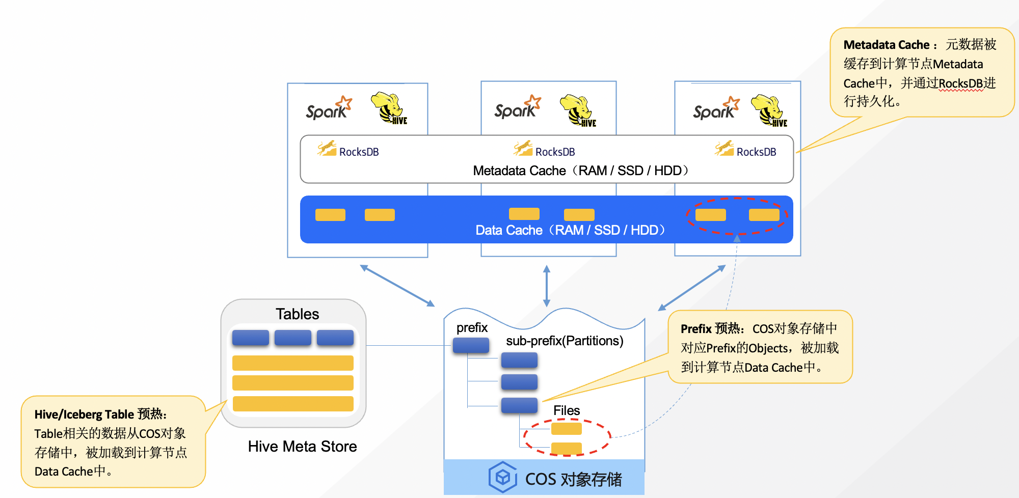 图 7 GooseFS Hive Table/Partition 管理架构