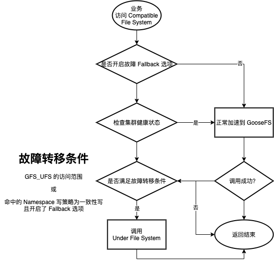 图 11 透明加速的故障转移逻辑