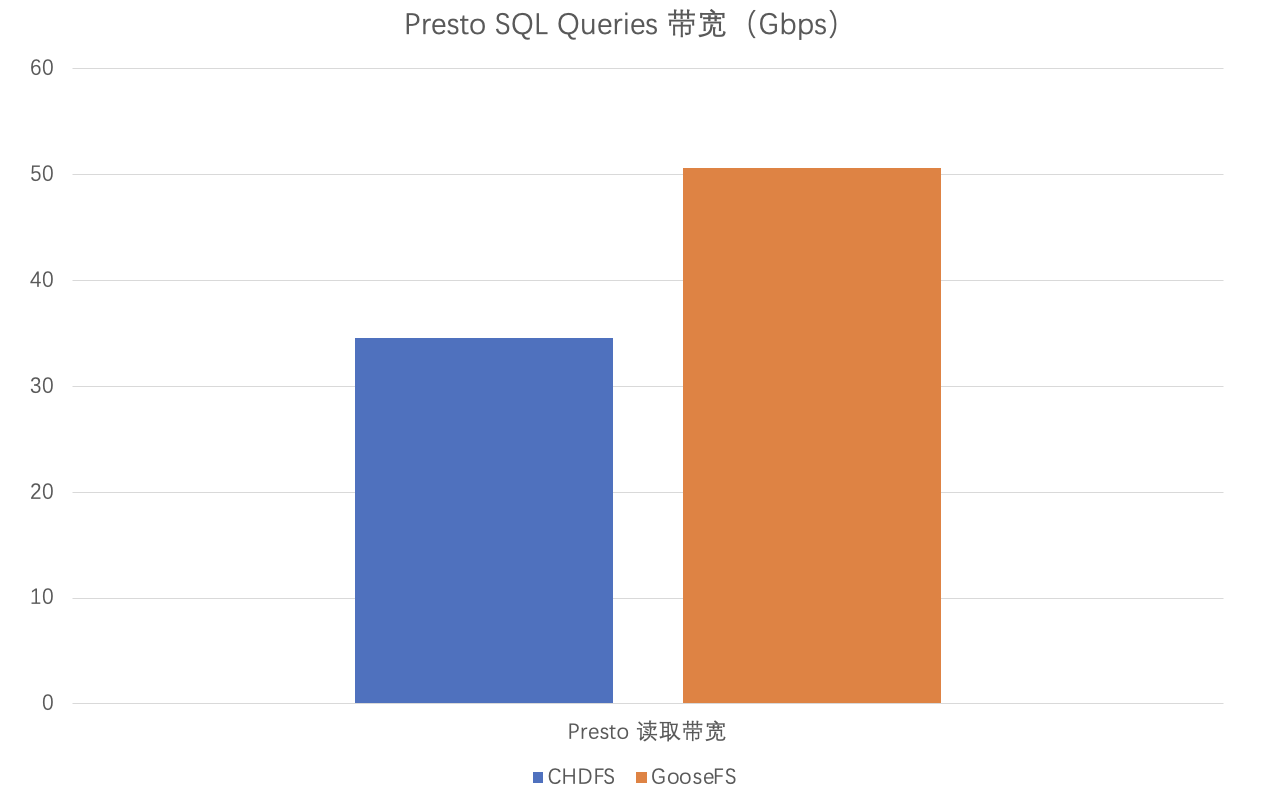 图 18 单个大查询的 Presto 读取带宽的提升对比