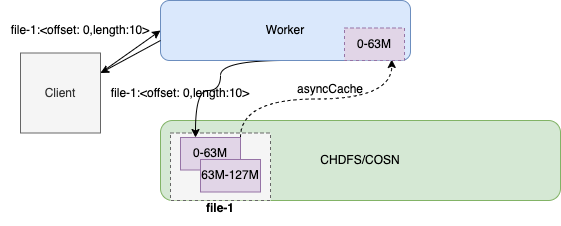 图 15 读取流程中 asyncCache Block 的流程