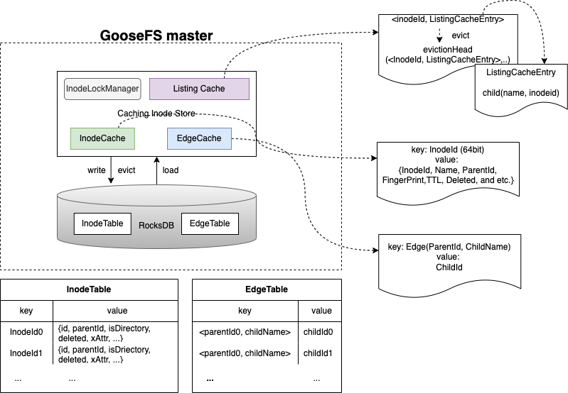 图 4 GooseFS Master 配合 RocksDB 扩展元数据存储的架构