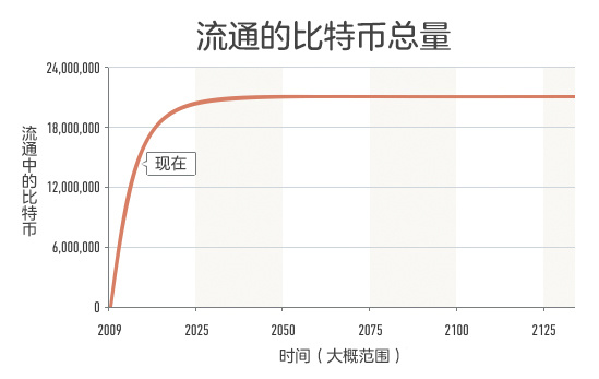 比特币的实现原理