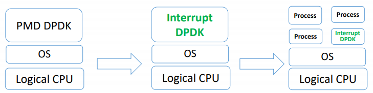 图片引自David Su/Yunhong Jiang/Wei Wang的文档《Towards Low Latency Interrupt Mode DPDK》