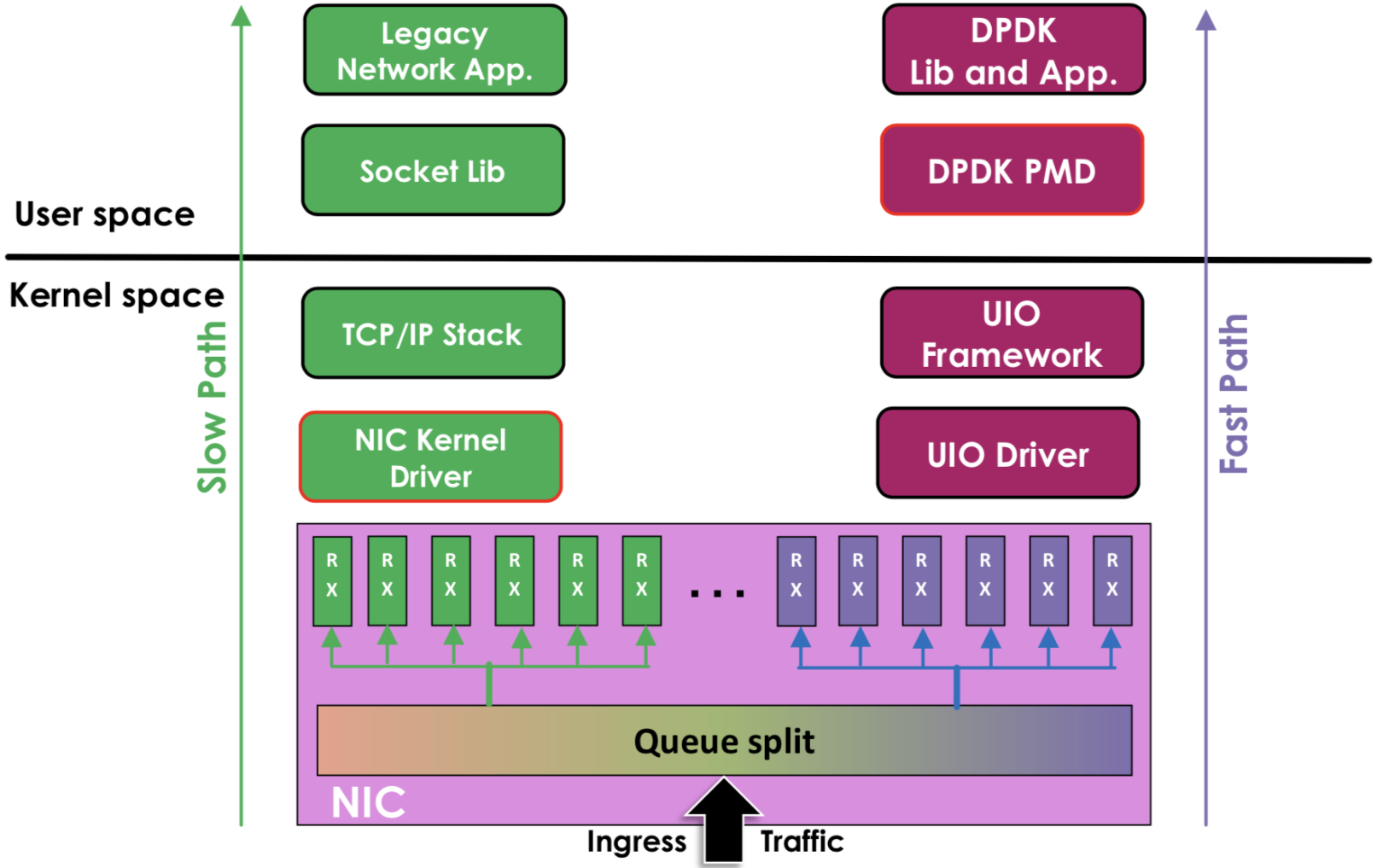 图片引自Jingjing Wu的文档《Flow Bifurcation on Intel® Ethernet Controller X710/XL710》