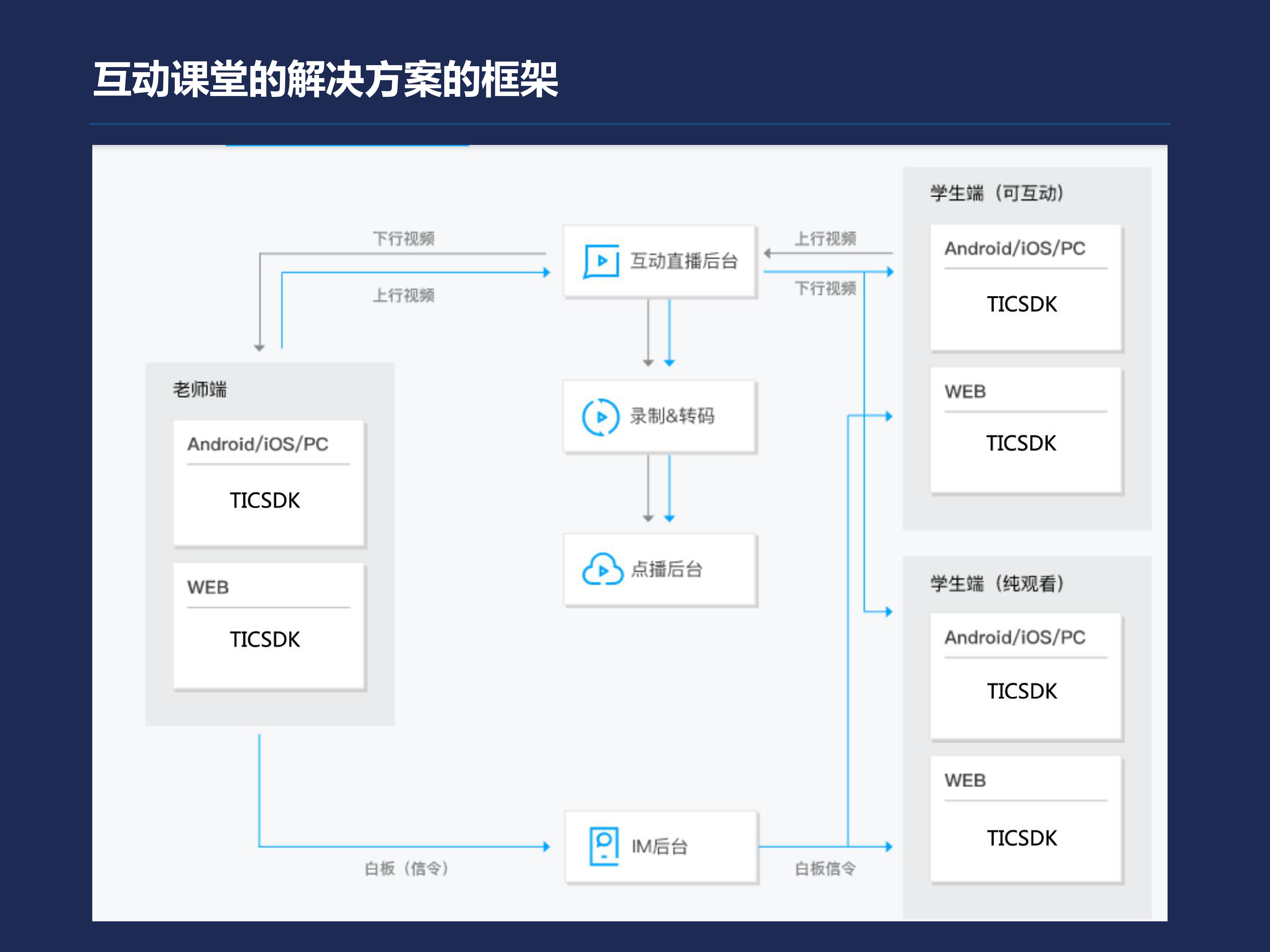 郭卓惺：互动课堂的搭建实例及相关领域应用_数据_03