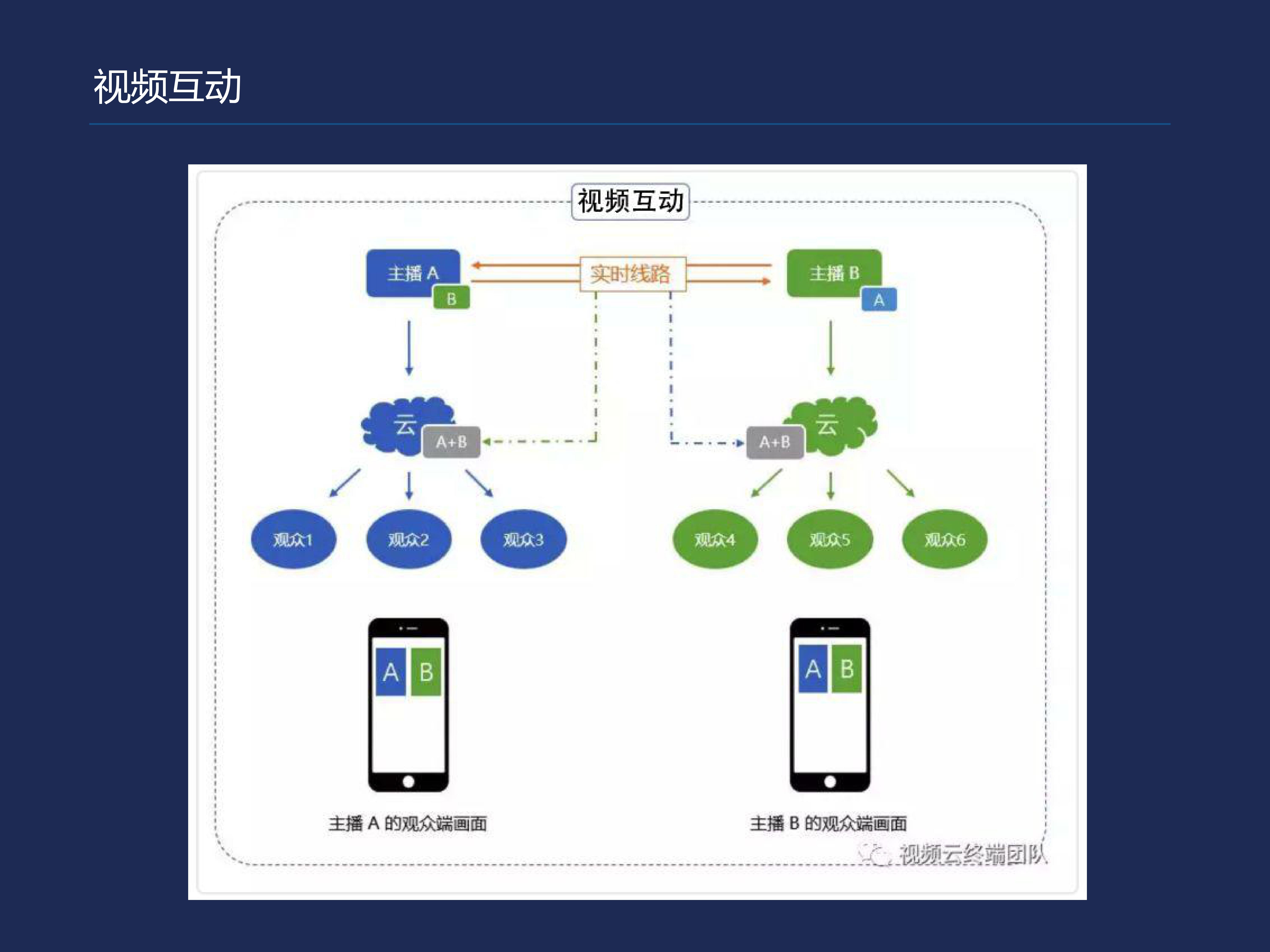 郭卓惺：互动课堂的搭建实例及相关领域应用_腾讯云_09