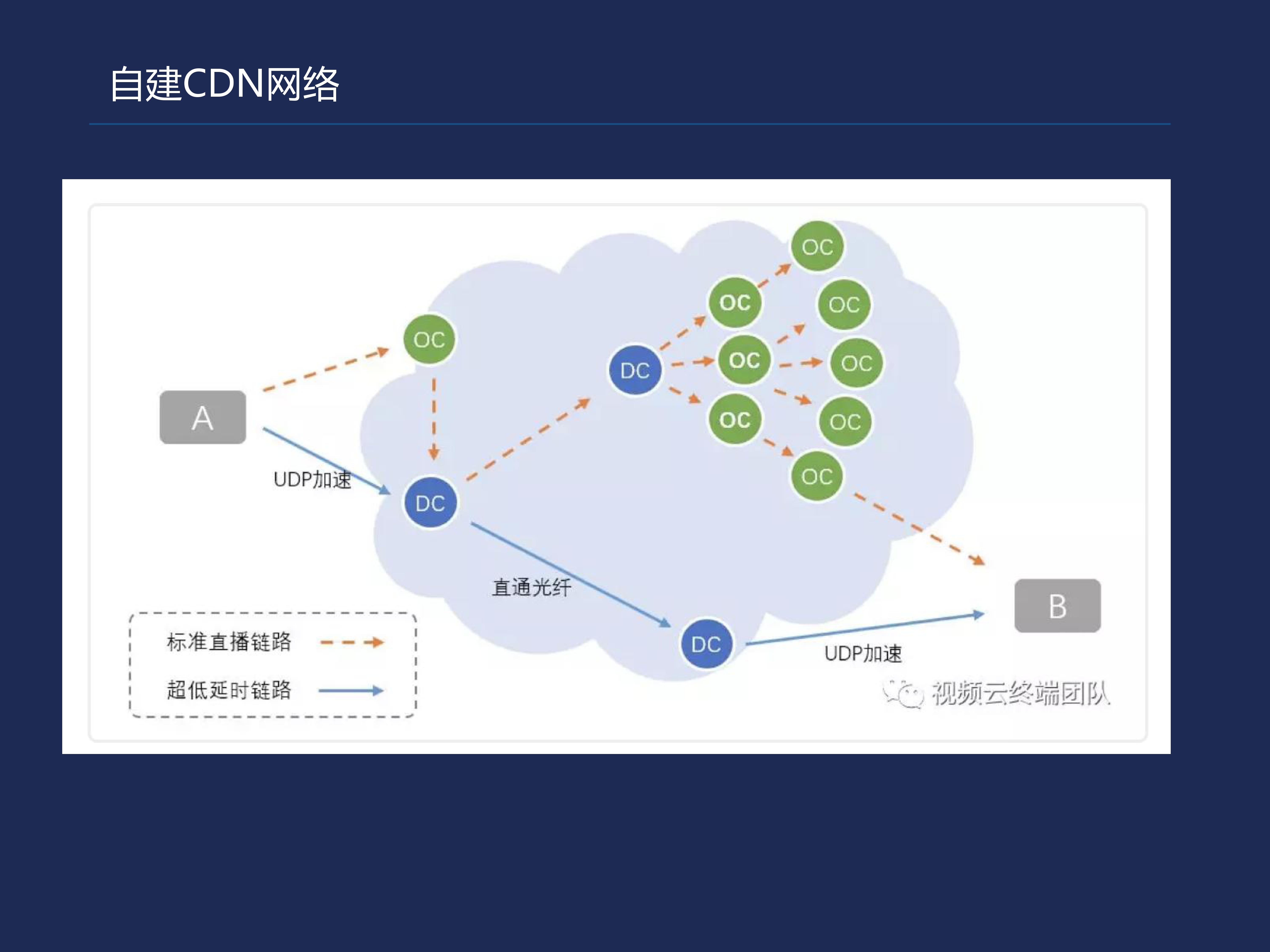 郭卓惺：互动课堂的搭建实例及相关领域应用_腾讯云_08