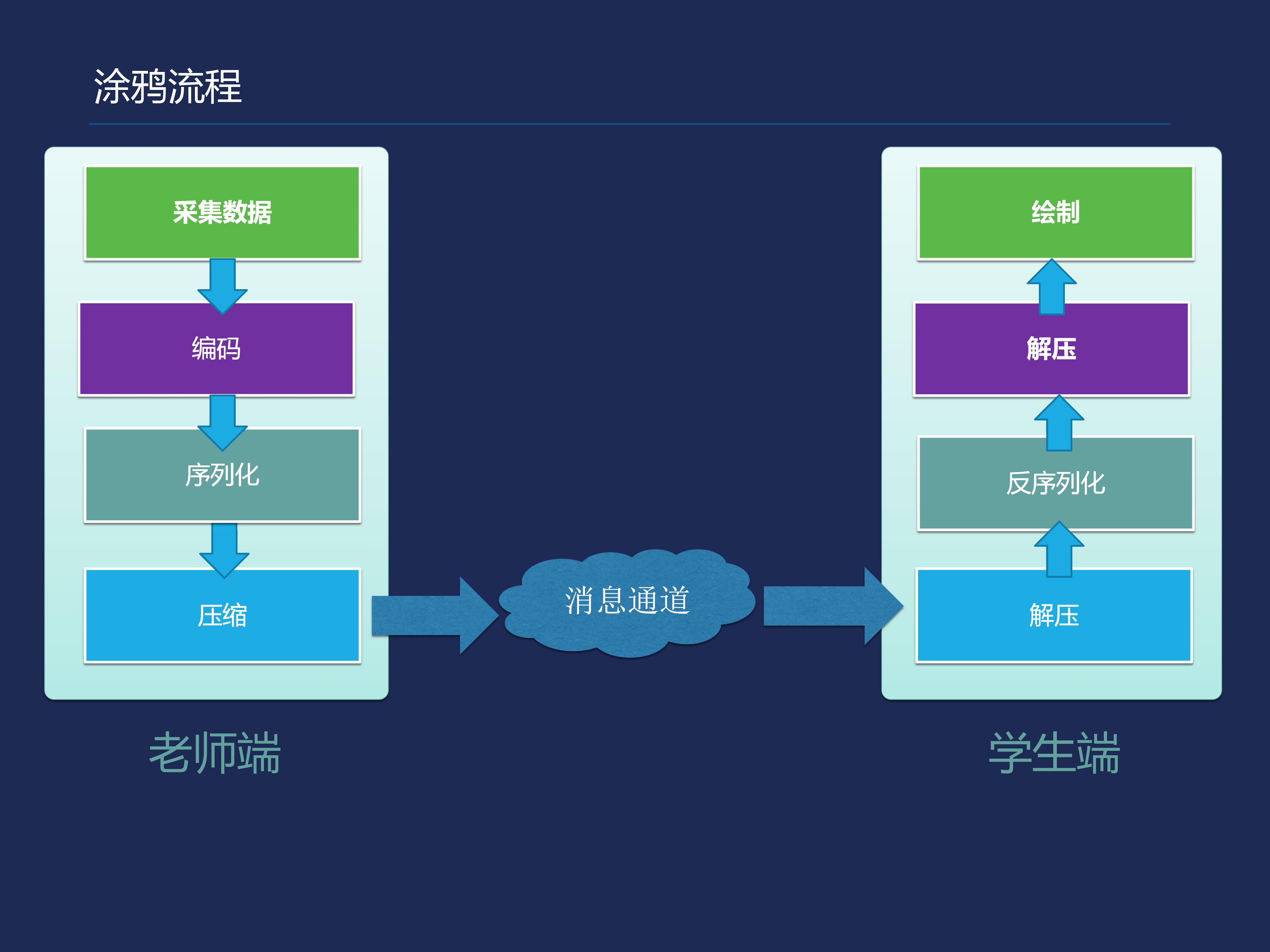 郭卓惺：互动课堂的搭建实例及相关领域应用_丢包_13