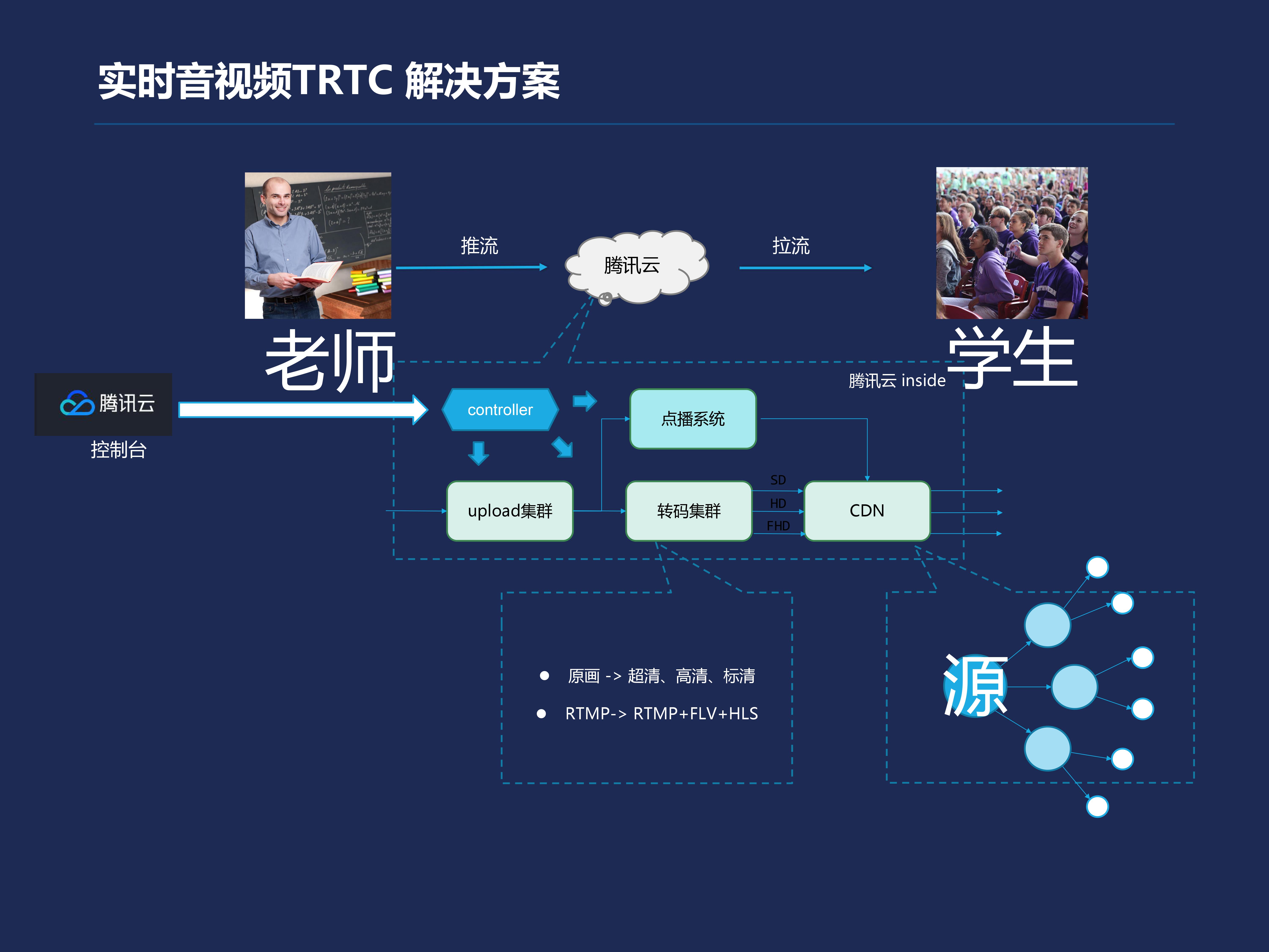 郭卓惺：互动课堂的搭建实例及相关领域应用_腾讯云_10