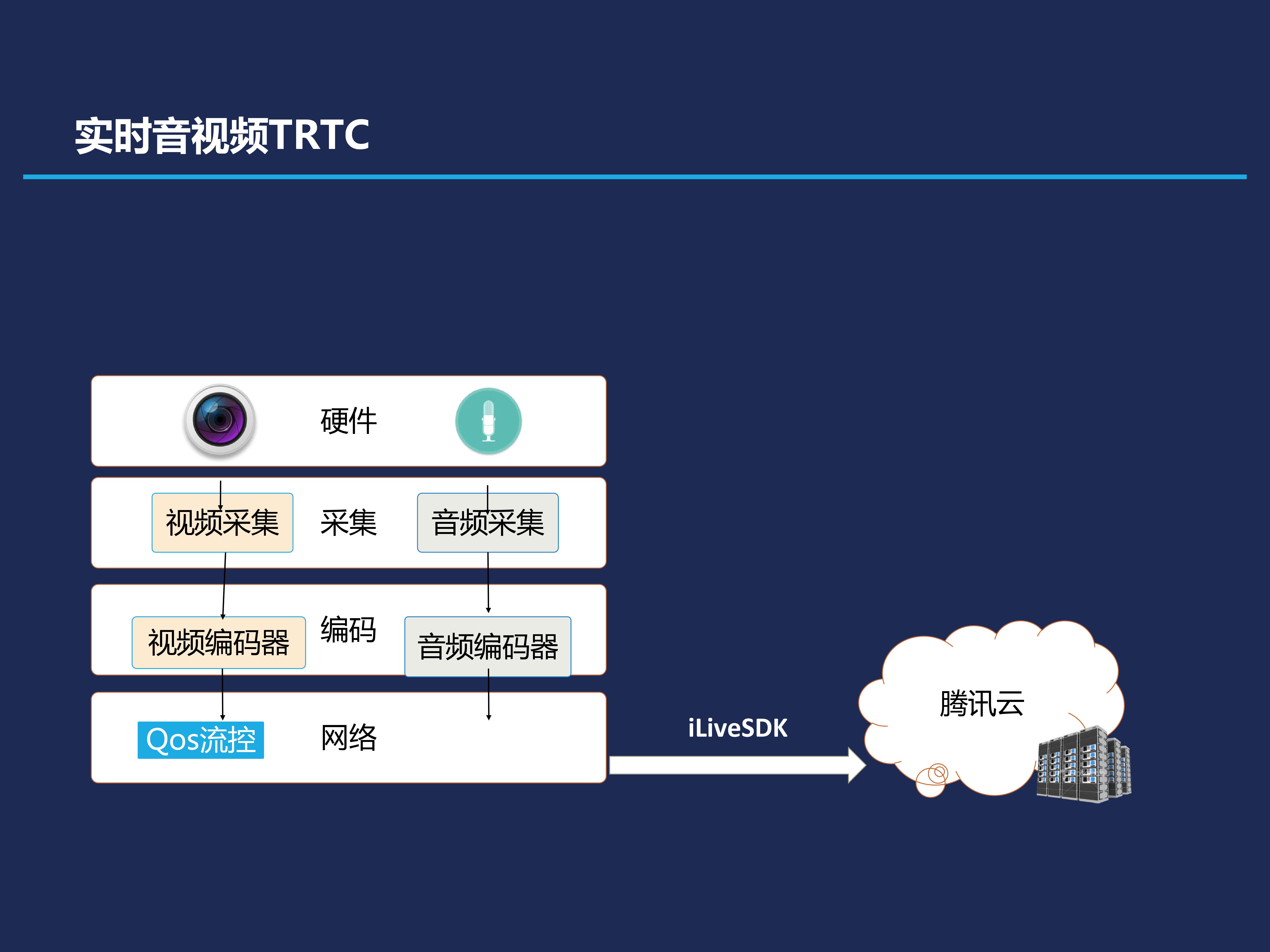 郭卓惺：互动课堂的搭建实例及相关领域应用_丢包_06