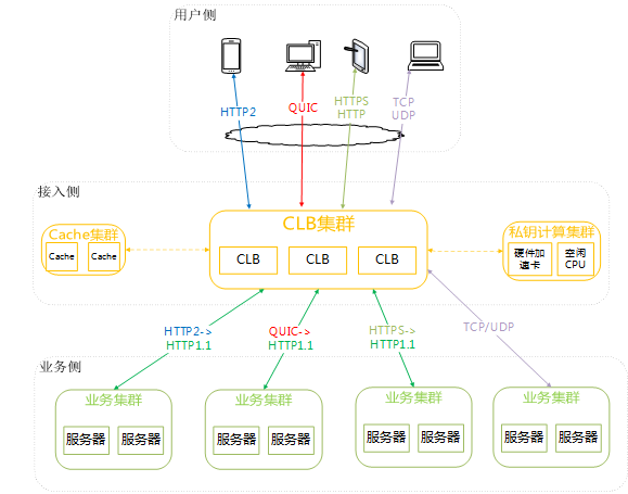 CLB对QUIC实现方式