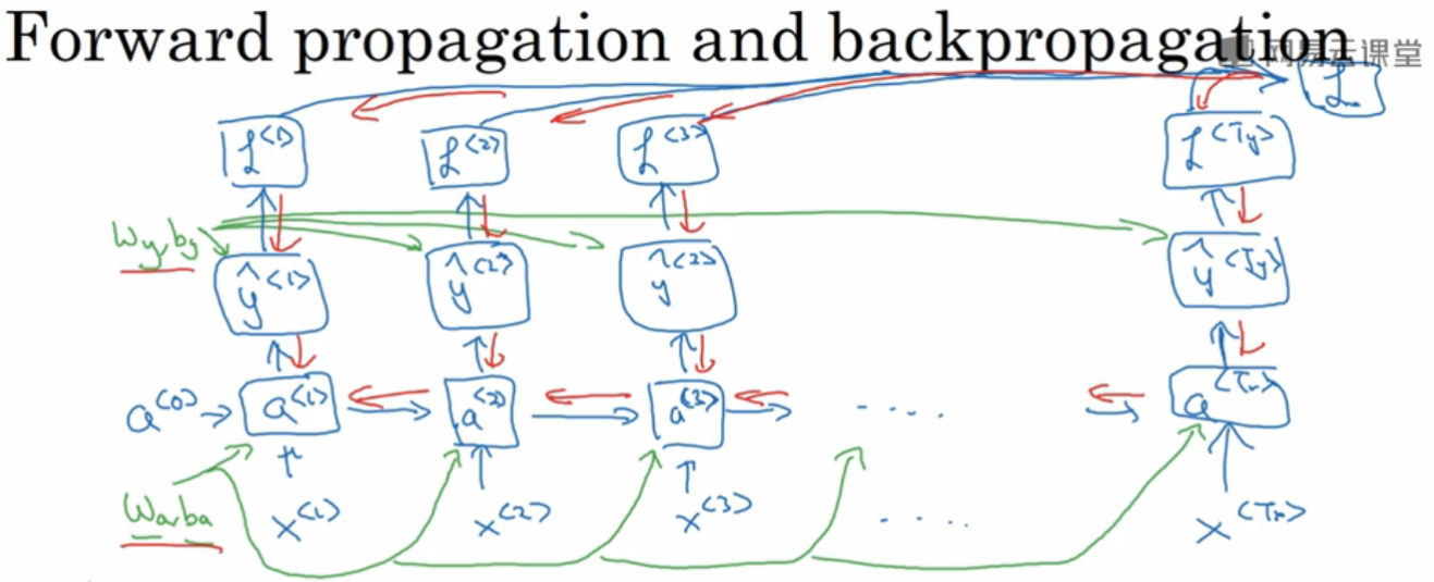 DeepLearning.ai学习笔记（五）序列模型 -- week1 循环序列模型_AI学习_23