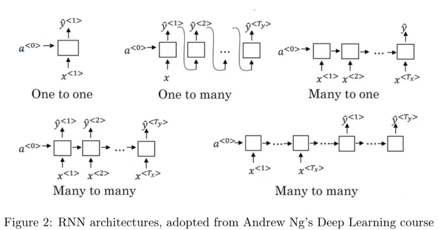 DeepLearning.ai学习笔记（五）序列模型 -- week1 循环序列模型_DeepLearning_25