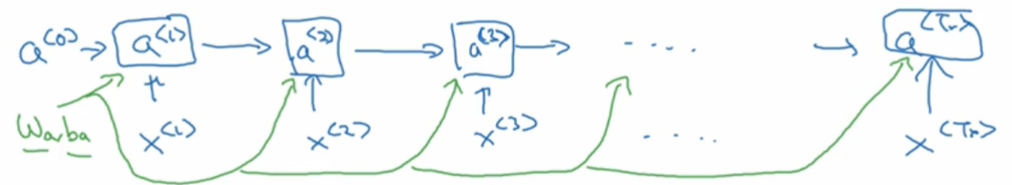 DeepLearning.ai学习笔记（五）序列模型 -- week1 循环序列模型_DeepLearning_20