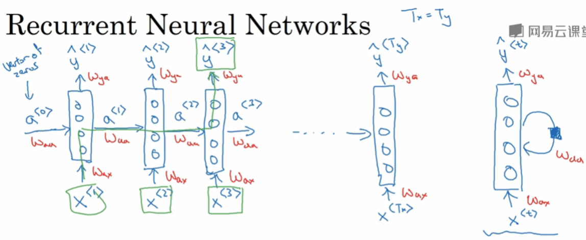 DeepLearning.ai学习笔记（五）序列模型 -- week1 循环序列模型_DeepLearning_08