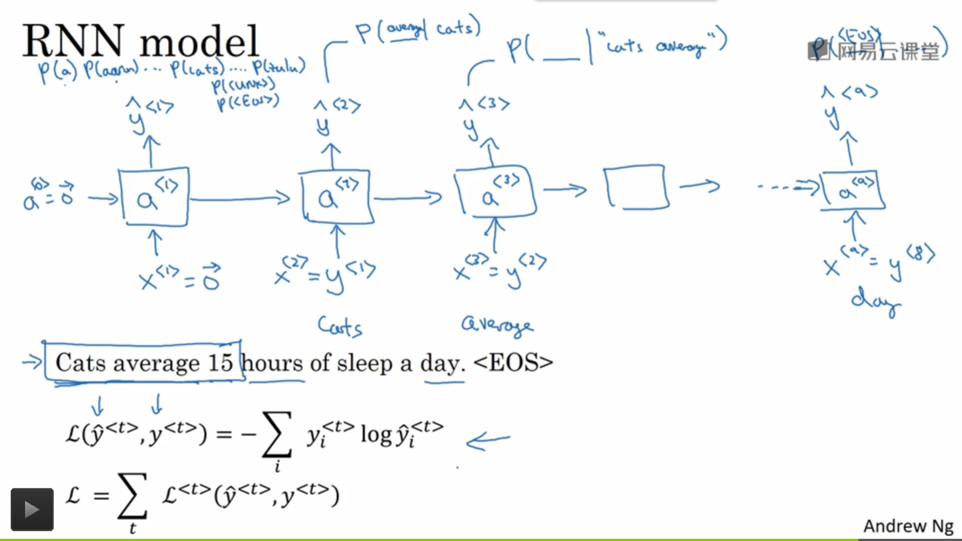 DeepLearning.ai学习笔记（五）序列模型 -- week1 循环序列模型_AI学习_32