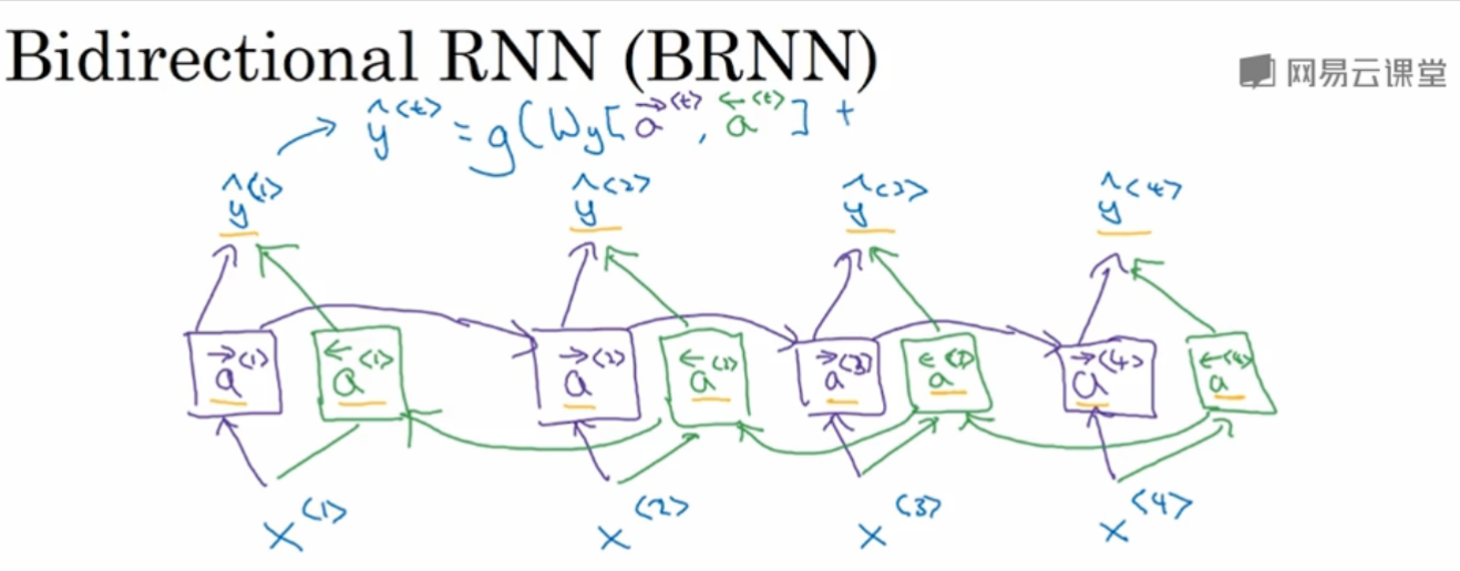 DeepLearning.ai学习笔记（五）序列模型 -- week1 循环序列模型_DeepLearning_44