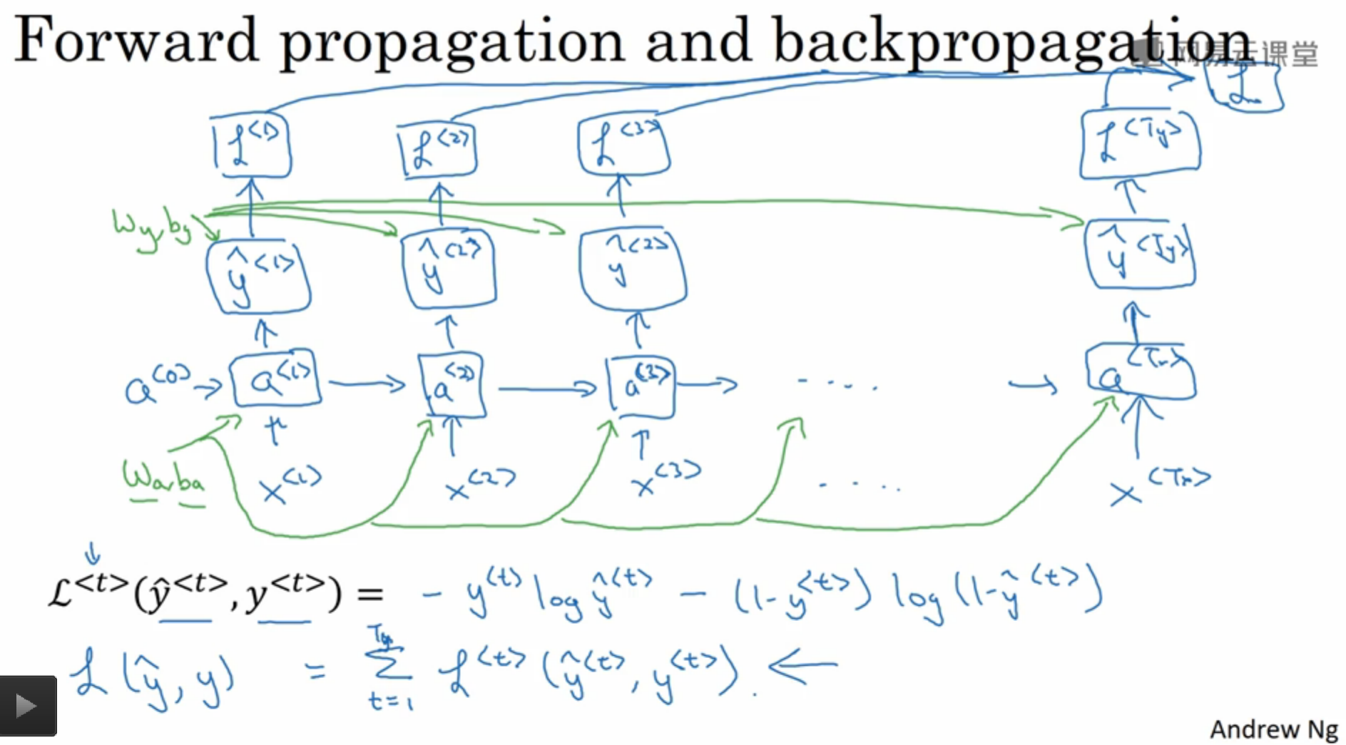 DeepLearning.ai学习笔记（五）序列模型 -- week1 循环序列模型_AI学习_22