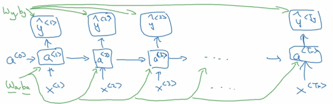 DeepLearning.ai学习笔记（五）序列模型 -- week1 循环序列模型_AI学习_21