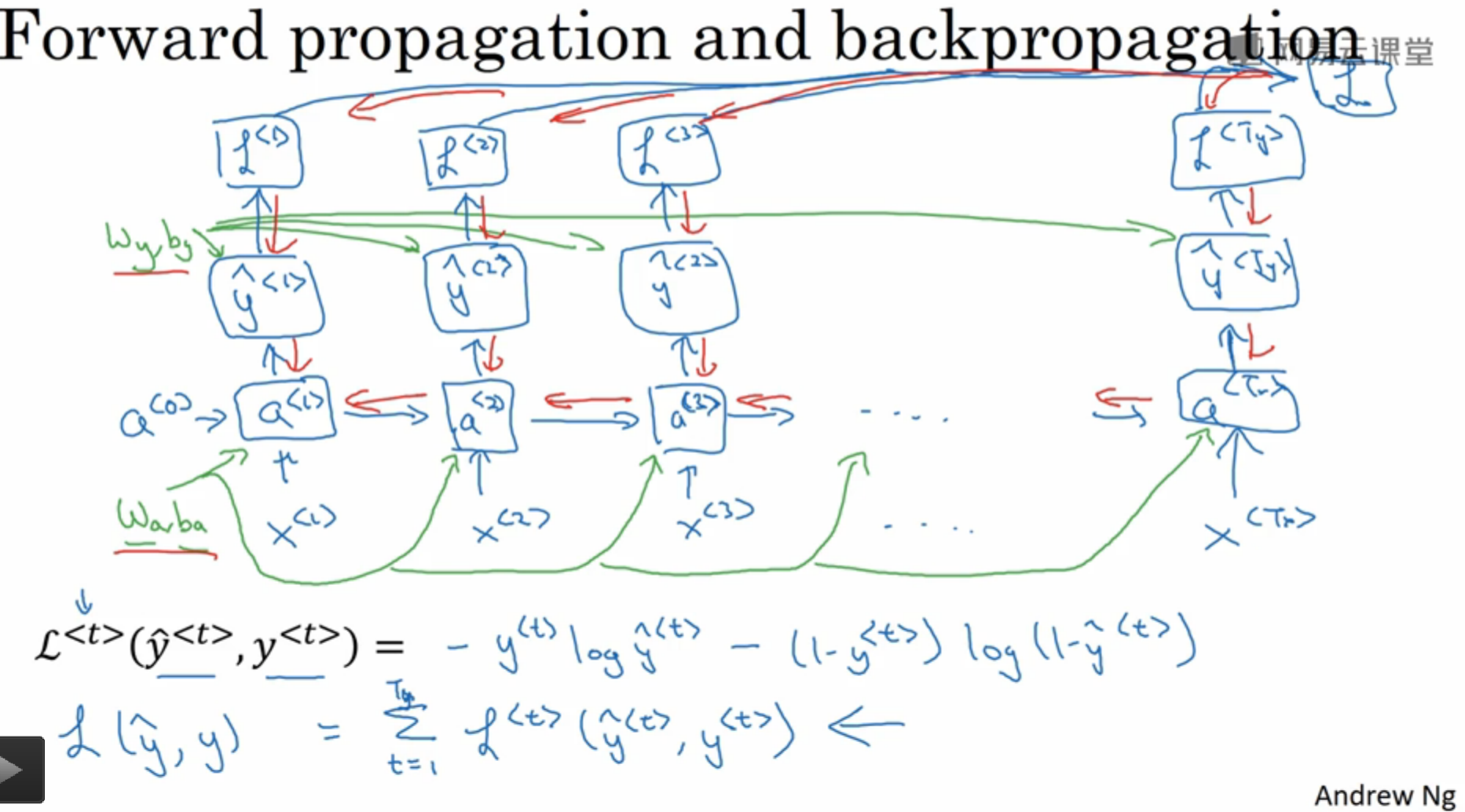 DeepLearning.ai学习笔记（五）序列模型 -- week1 循环序列模型_DeepLearning_24