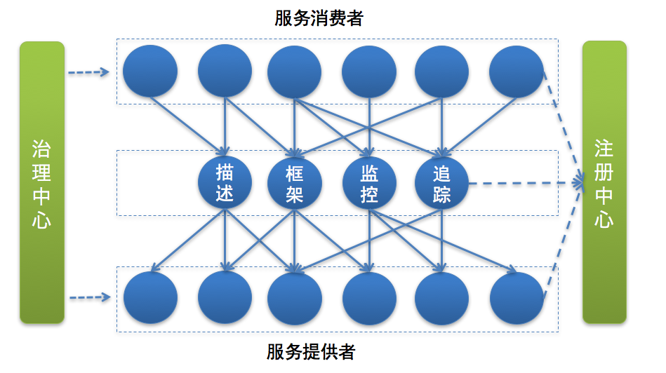 微服務架構模塊圖