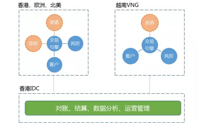 【TEGer 在全球架构师峰会】 : 腾讯海外计费系统架构演进