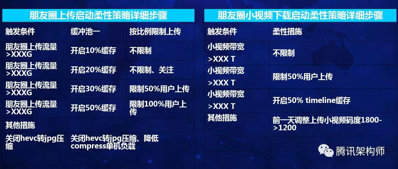 微信朋友圈：应对春节千亿访问量背后的故事