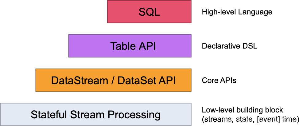 1.1 分层的 apis 抽象层次