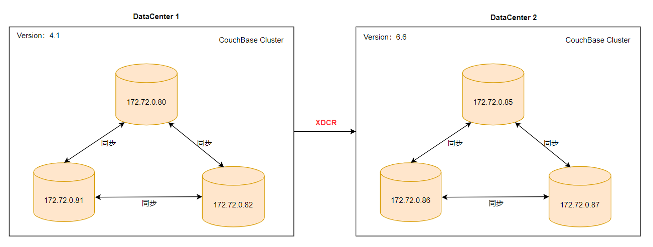 【DB宝46】NoSQL数据库之CouchBase简介、集群搭建、XDCR同步及备份恢复