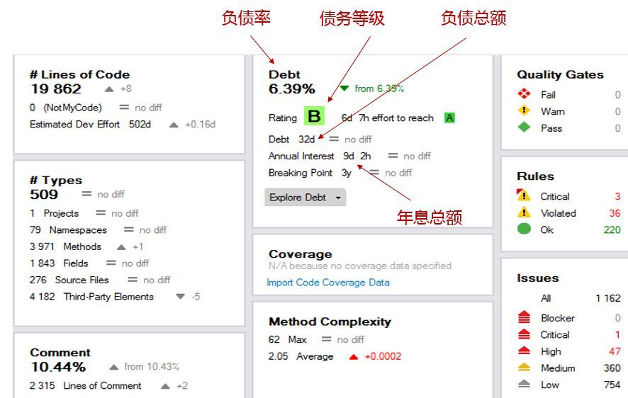 圖3技術債度量示例（CppDepend）