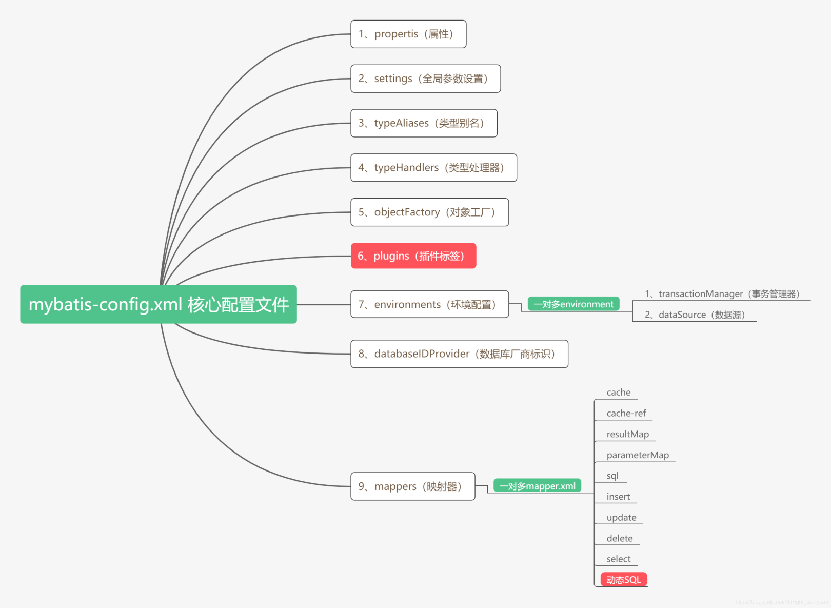 Mybatis系列全解（四）：全网最全！Mybatis配置文件XML全貌详解