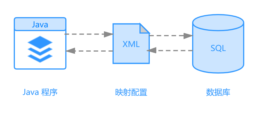 Mybatis系列全解（二）：Mybatis简介与环境搭建