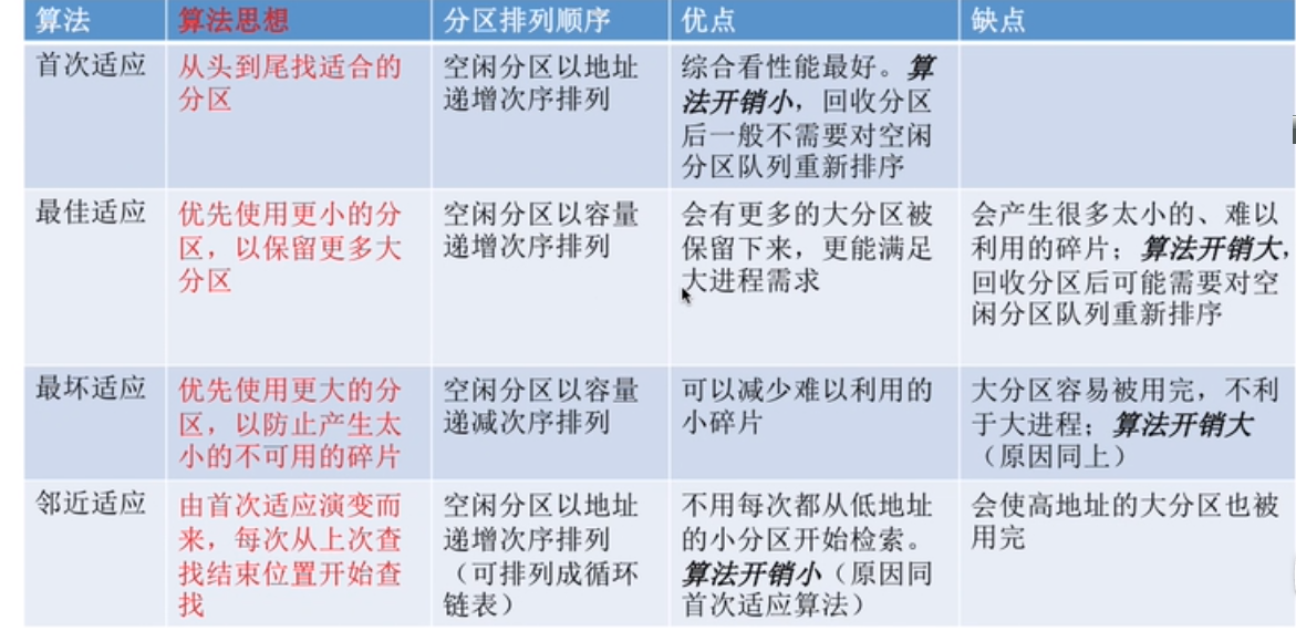 [操作系统]内存动态分区分配算法