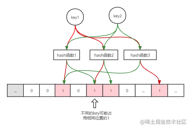 Redis布隆过滤器