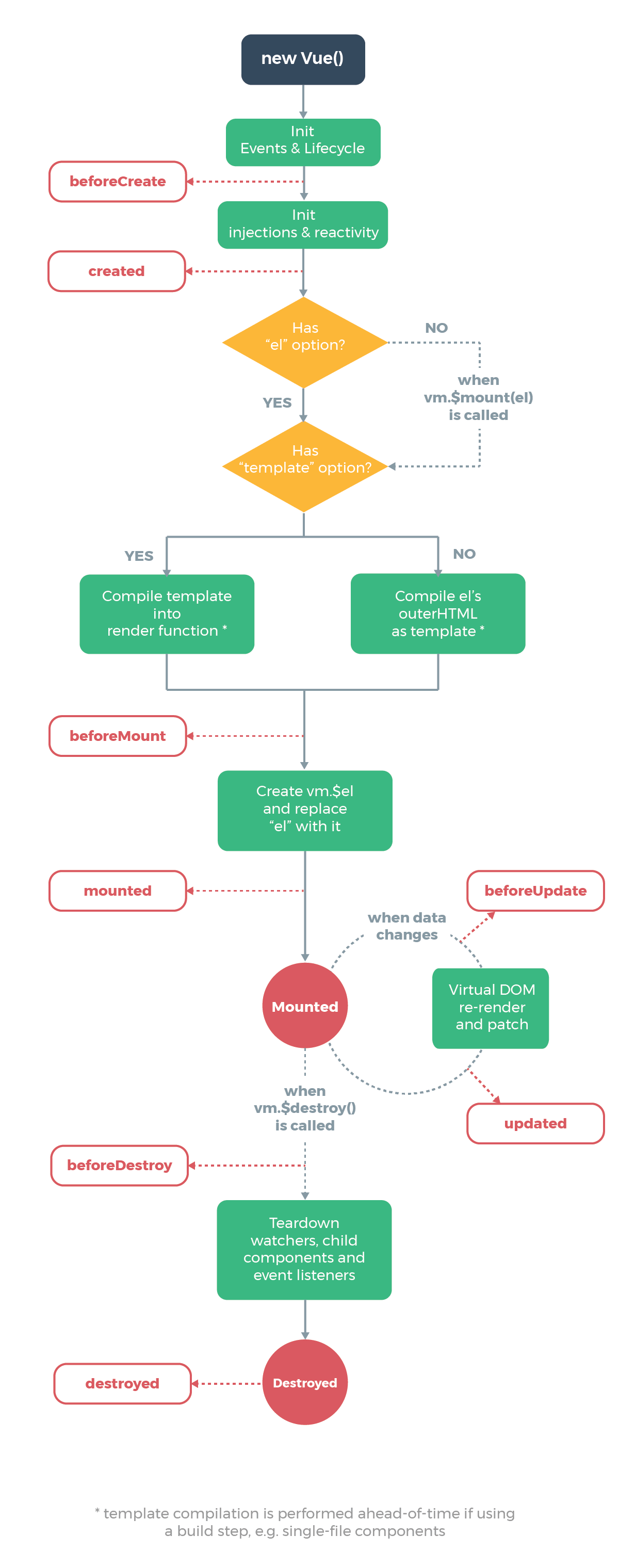 3. The Vue Instance（Vue实例）