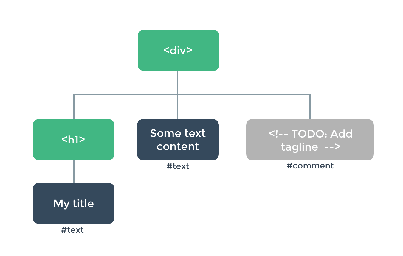 Дерево скрипт. Dom дерево js. Деревья dom (document object model). Объектная модель JAVASCRIPT. Дерево визуализация html.