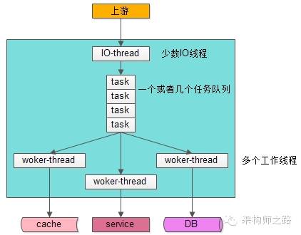 工作线程数究竟要设置为多少 | 架构师之路