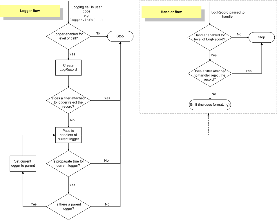 Python日志库logging总结