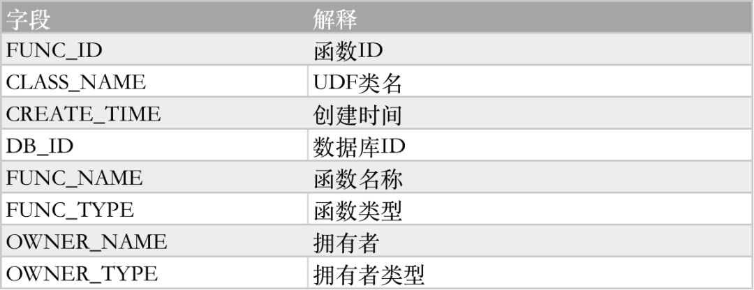 Hive 元数据