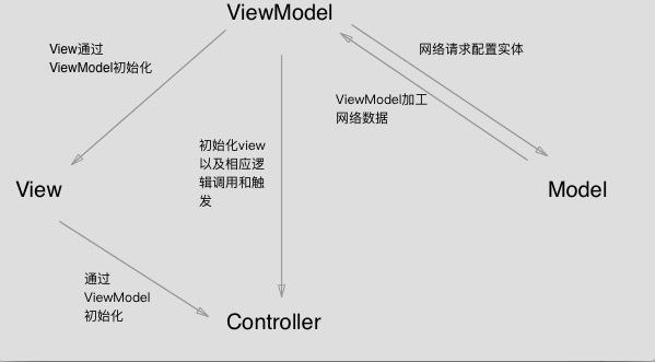 iOS架构：MVVM设计模式+RAC响应式编程第1张