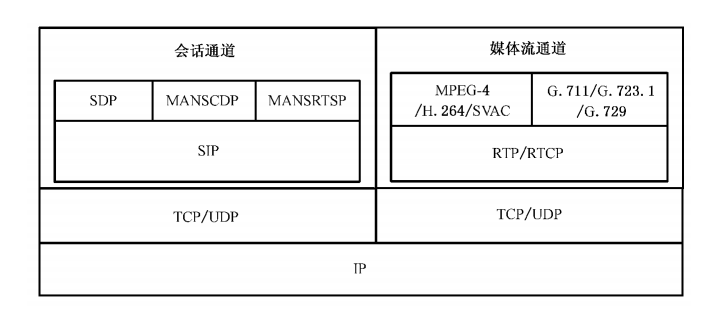 GB/T28181联网系统通信协议结构和技术实现