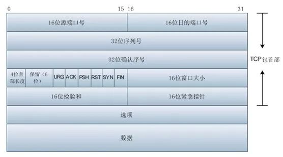 （圖文並茂，權威最詳細）Wireshark抓包分析 TCP三次握手/四次揮手詳解