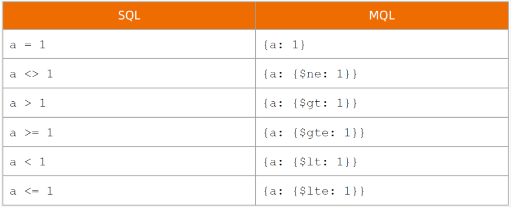 MongoDB入门实战教程（4）