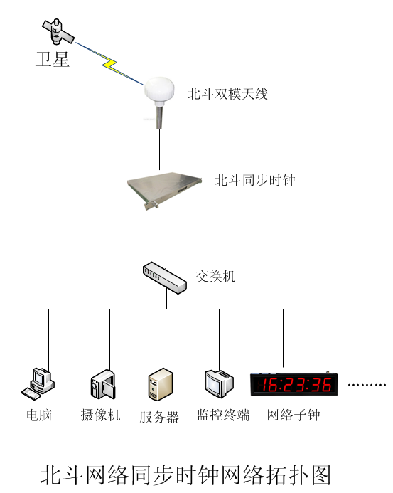 GPS校时服务器在监控系统中的应用