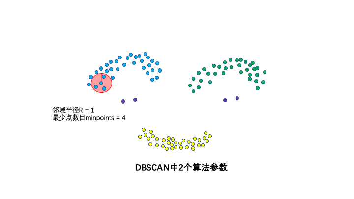 20分鐘學會DBSCAN聚類演算法