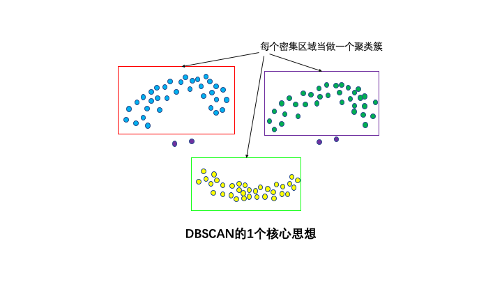 20分鐘學會DBSCAN聚類演算法