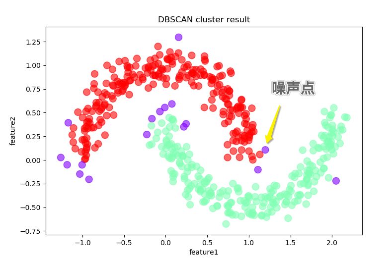 20分钟学会DBSCAN聚类算法 - 枫树湾河桥 - 博客园