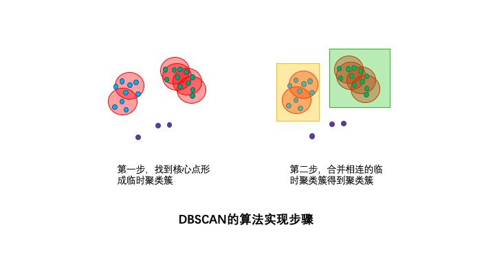 20分鐘學會DBSCAN聚類演算法