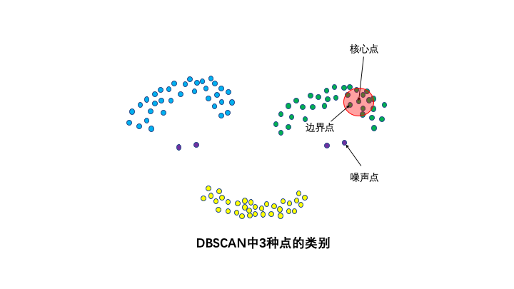 20分鐘學會DBSCAN聚類演算法