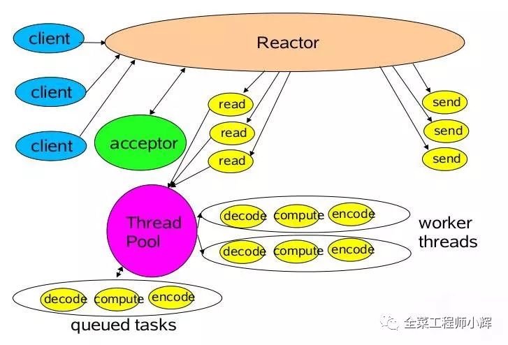 彻底搞懂Reactor模型和Proactor模型